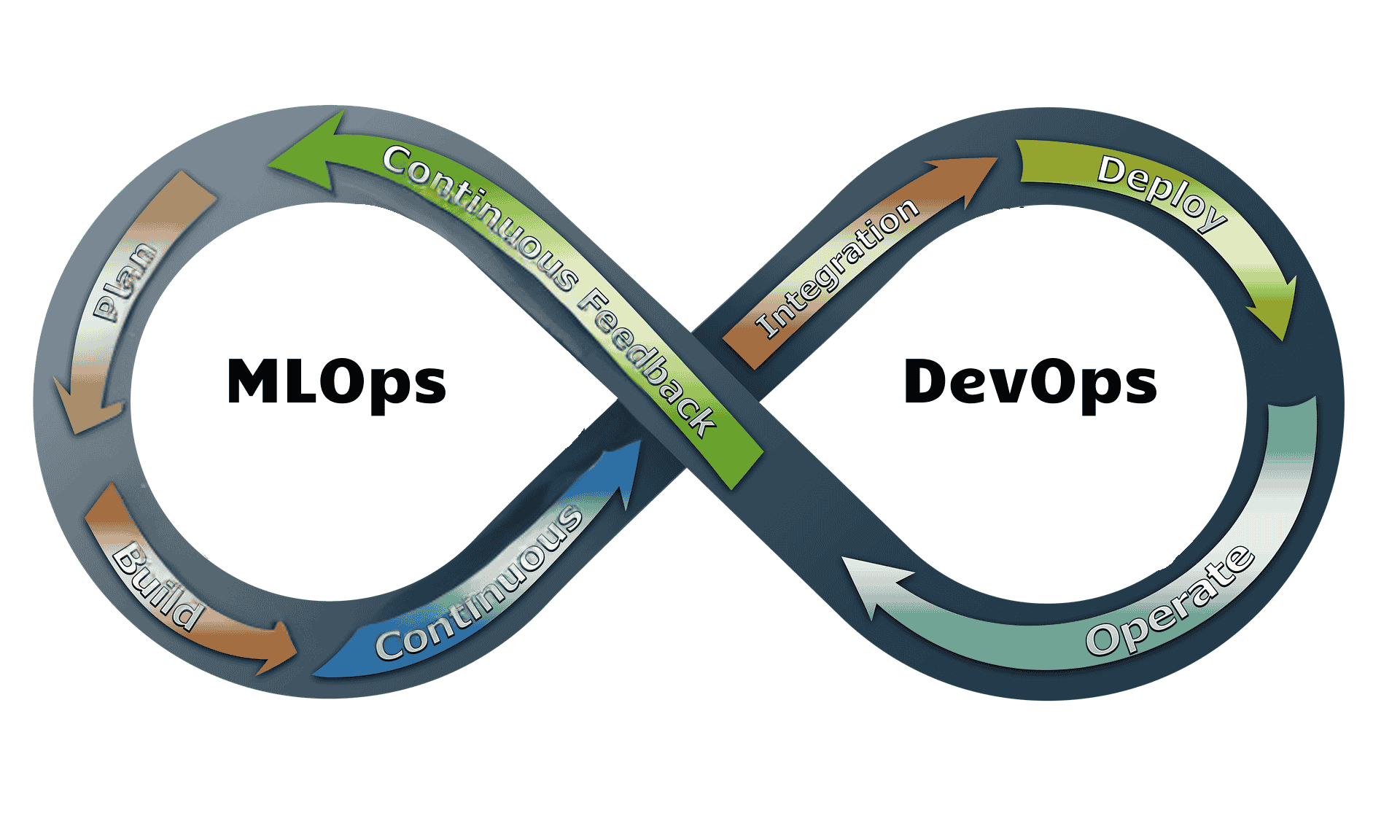 Comprehensive MLOps and DevOps